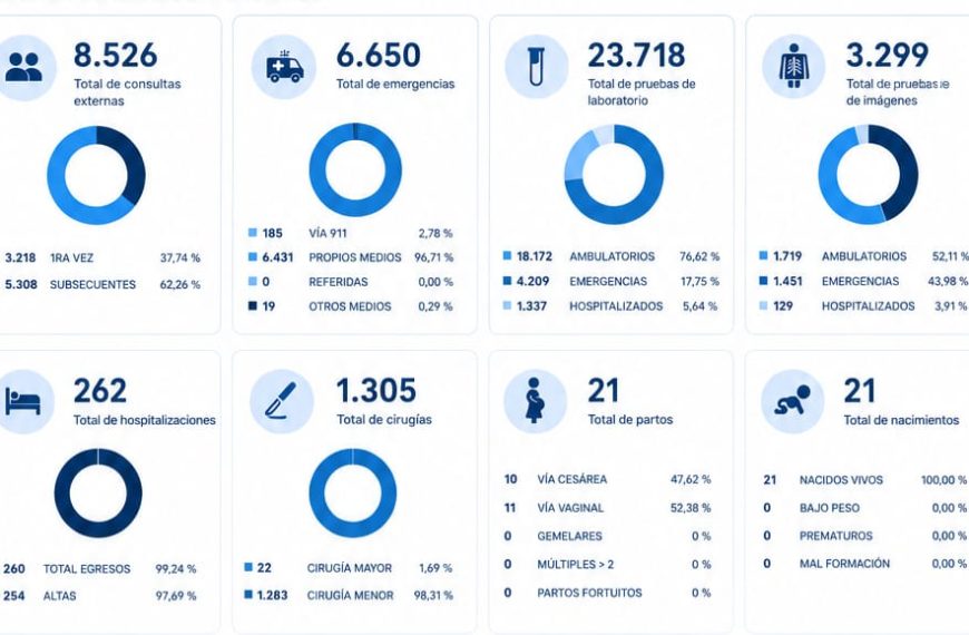 Hospital Municipal Pablo Morrobel Jim&eacute;nez presenta los indicadores del primer semestre de 2026